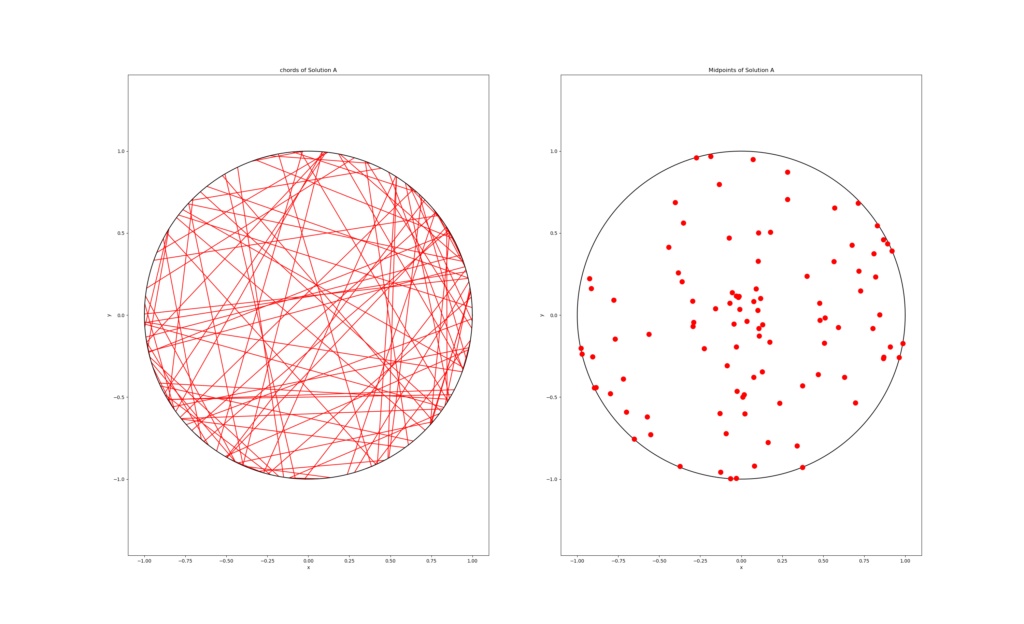 The Bertrand paradox H. Paul Keeler