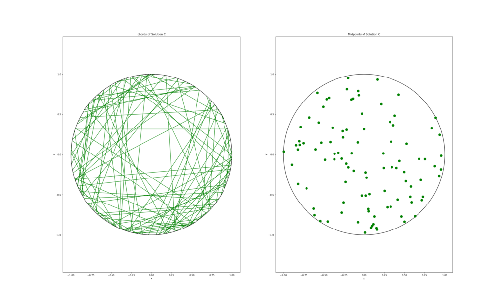 The Bertrand paradox H. Paul Keeler